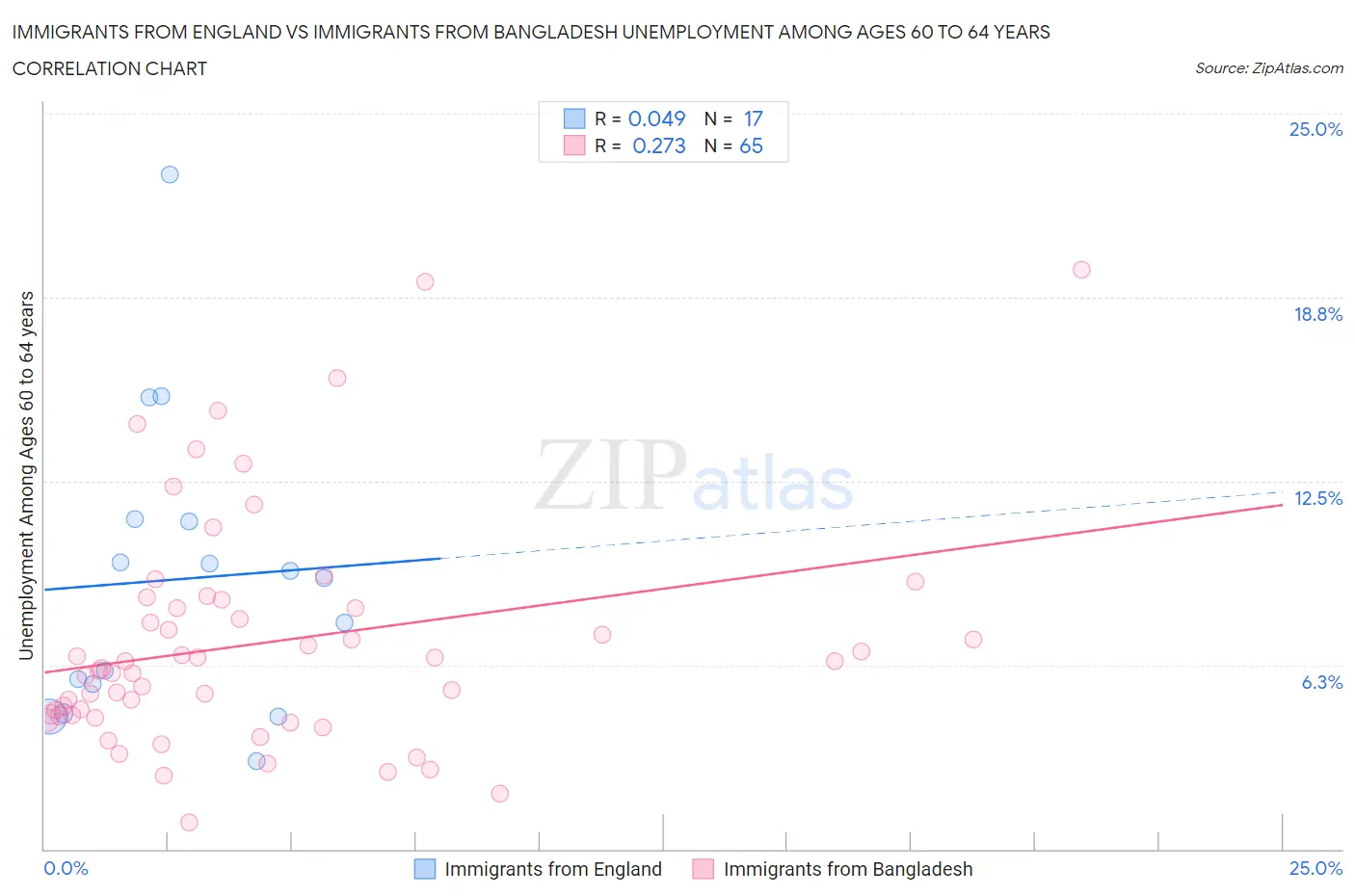 Immigrants from England vs Immigrants from Bangladesh Unemployment Among Ages 60 to 64 years