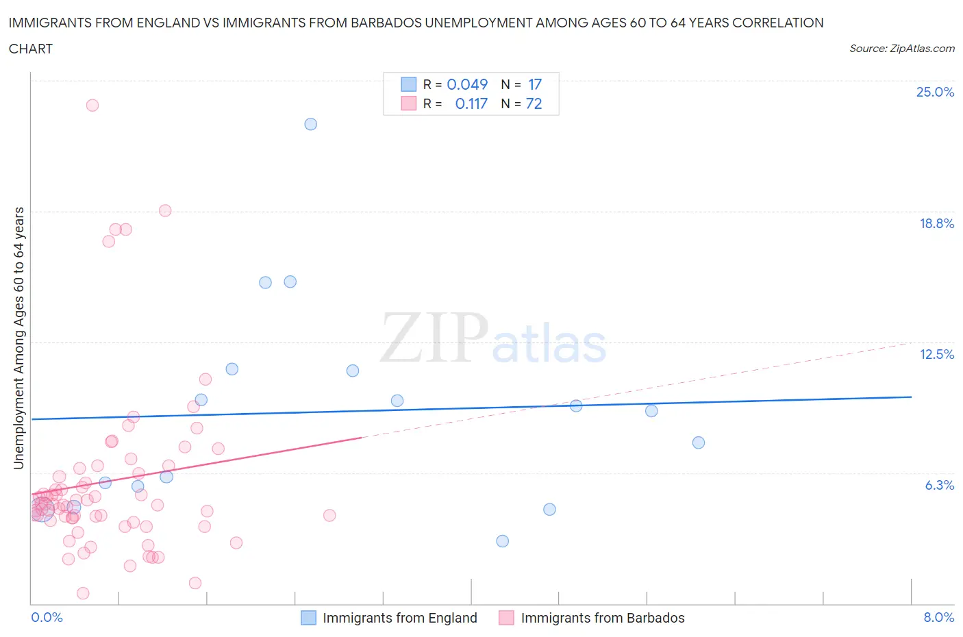 Immigrants from England vs Immigrants from Barbados Unemployment Among Ages 60 to 64 years