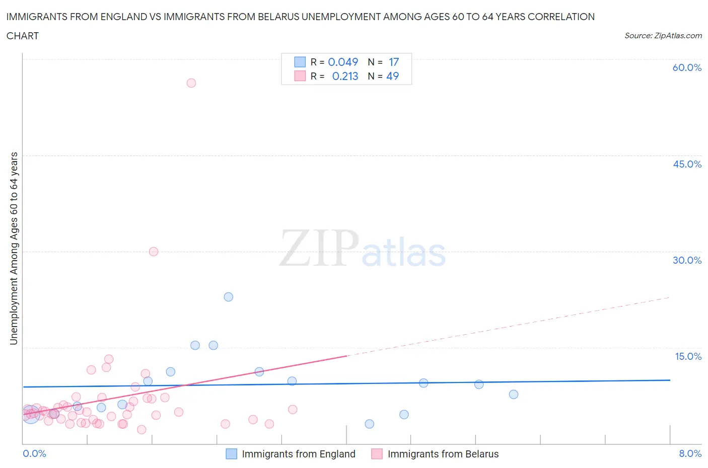 Immigrants from England vs Immigrants from Belarus Unemployment Among Ages 60 to 64 years