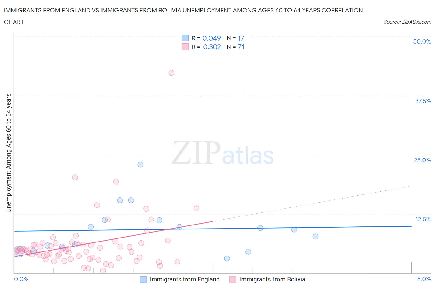Immigrants from England vs Immigrants from Bolivia Unemployment Among Ages 60 to 64 years