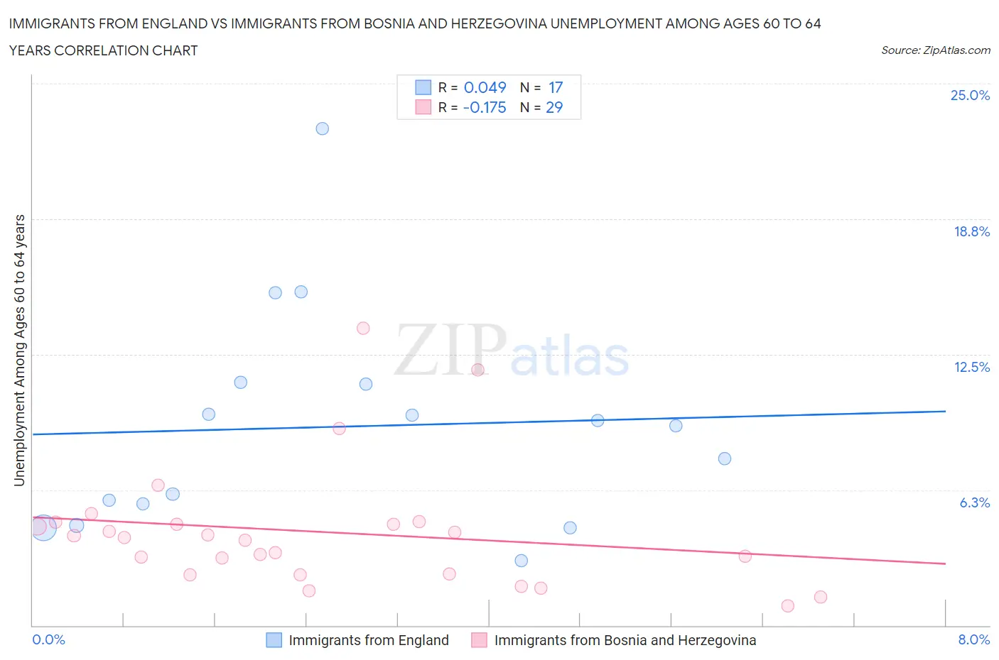 Immigrants from England vs Immigrants from Bosnia and Herzegovina Unemployment Among Ages 60 to 64 years