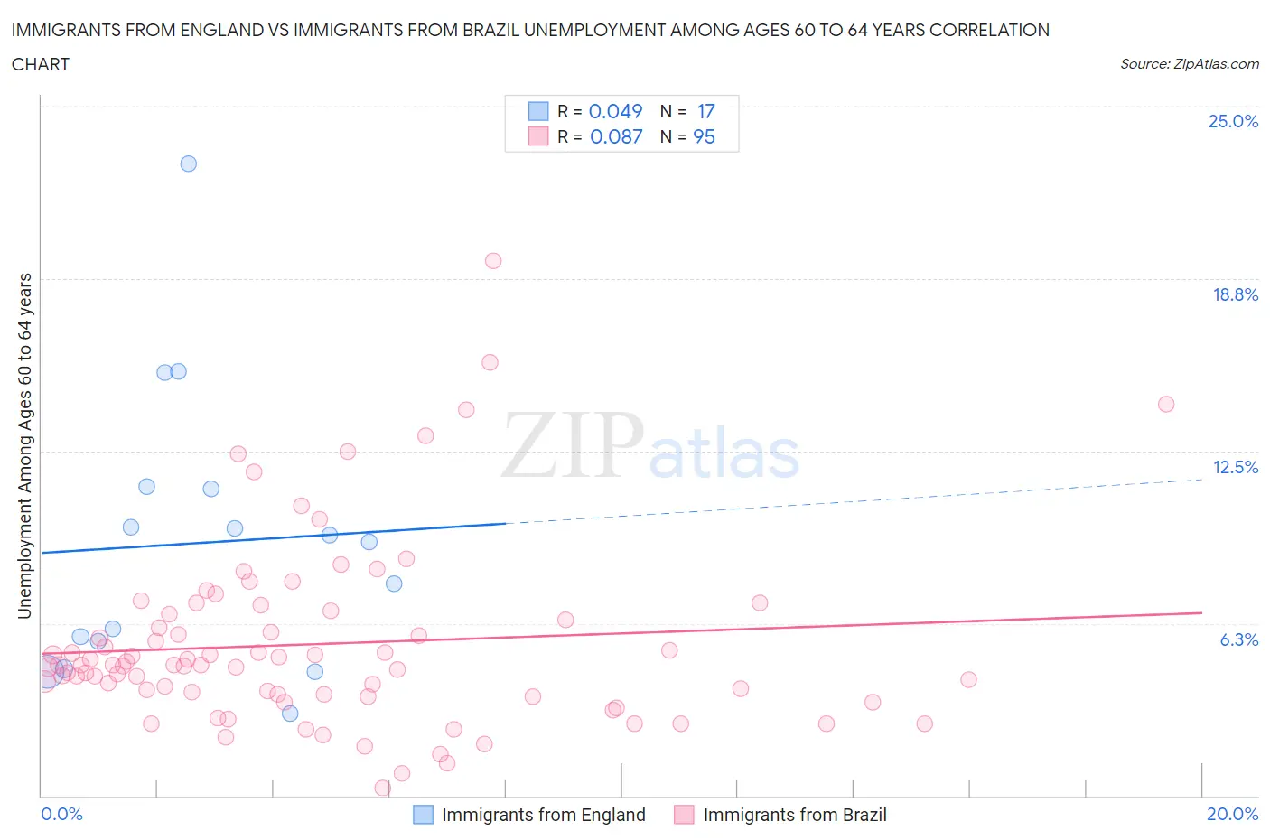 Immigrants from England vs Immigrants from Brazil Unemployment Among Ages 60 to 64 years