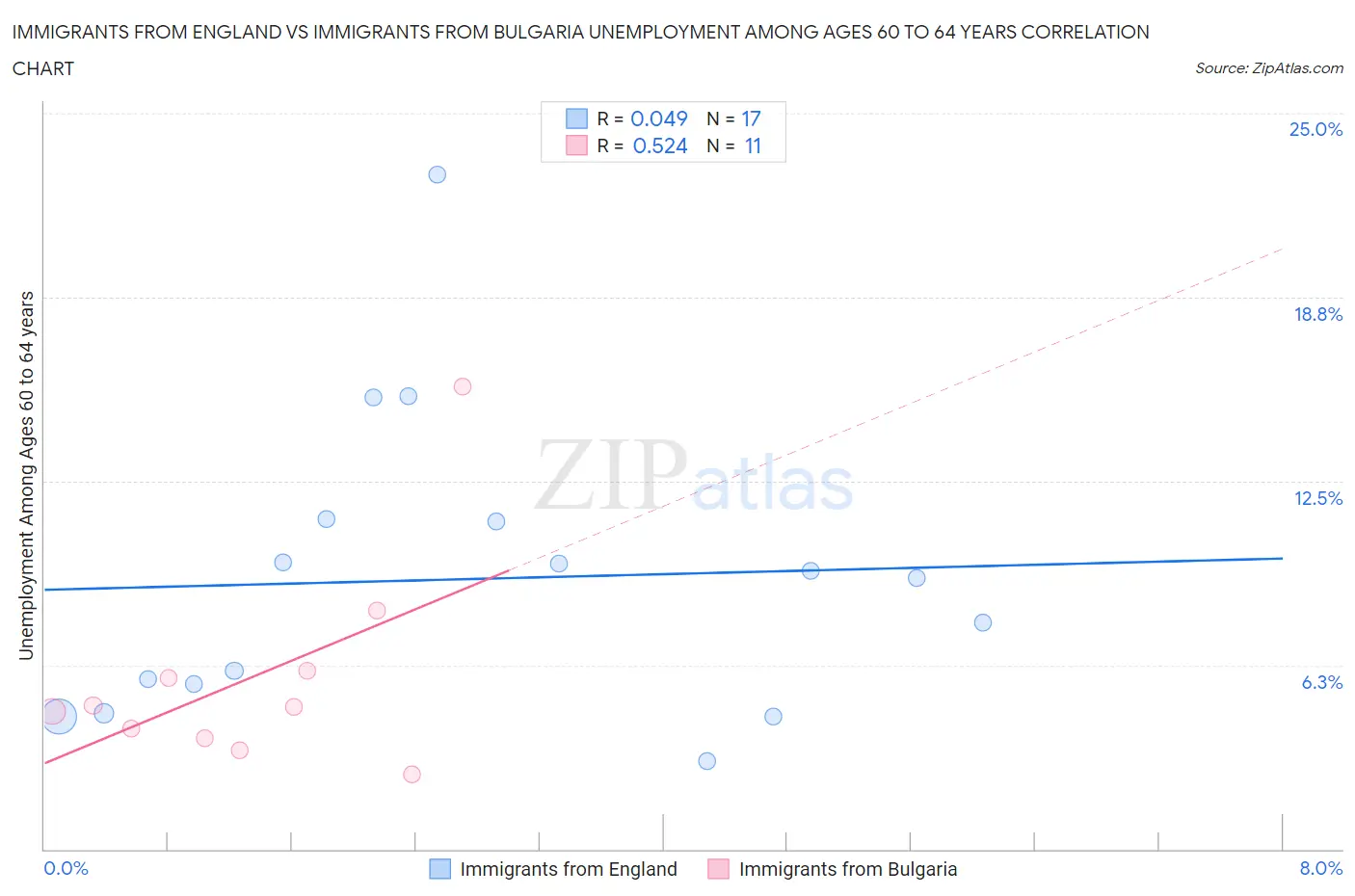Immigrants from England vs Immigrants from Bulgaria Unemployment Among Ages 60 to 64 years