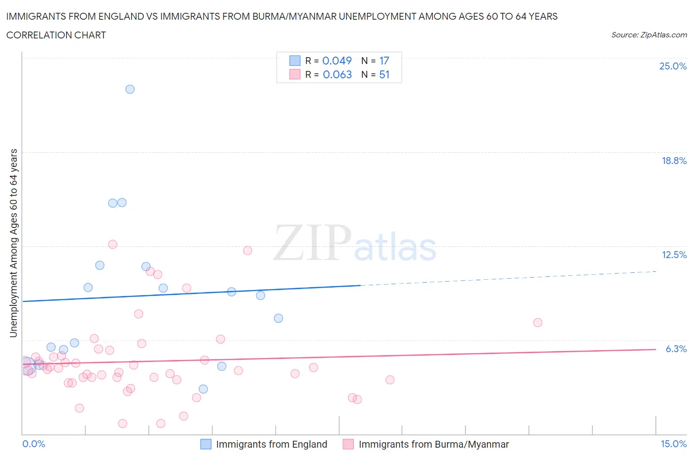 Immigrants from England vs Immigrants from Burma/Myanmar Unemployment Among Ages 60 to 64 years