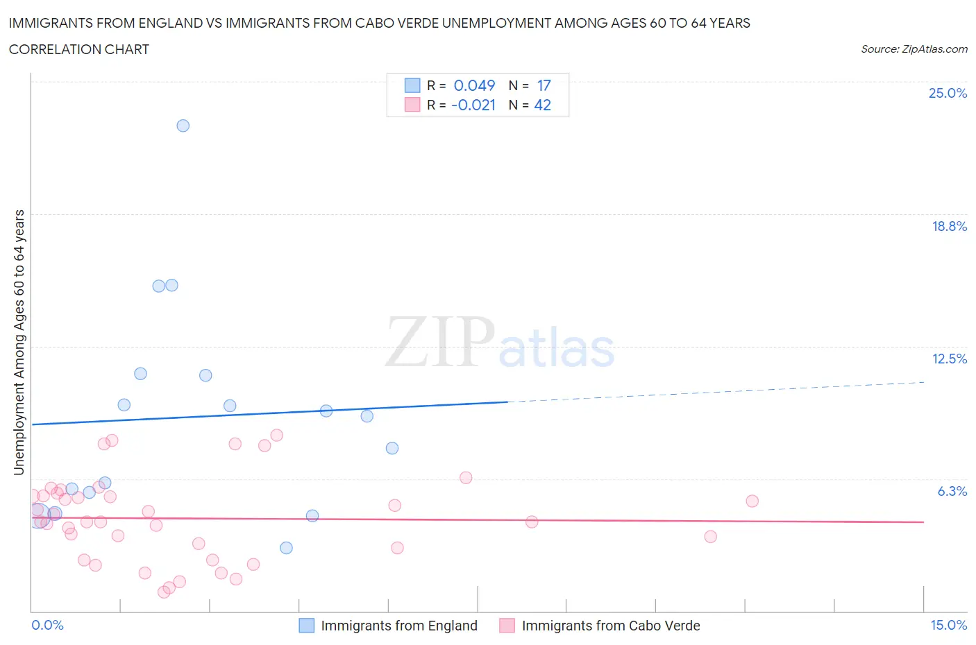 Immigrants from England vs Immigrants from Cabo Verde Unemployment Among Ages 60 to 64 years