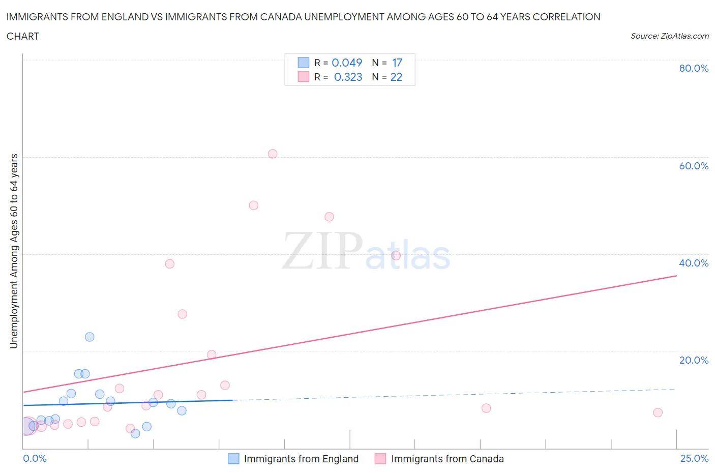 Immigrants from England vs Immigrants from Canada Unemployment Among Ages 60 to 64 years