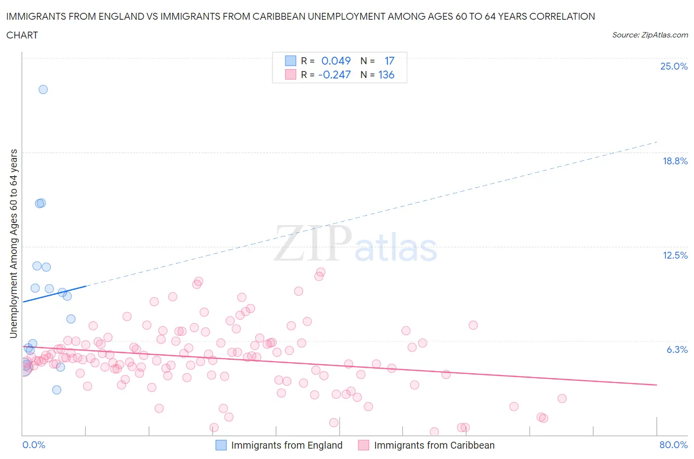 Immigrants from England vs Immigrants from Caribbean Unemployment Among Ages 60 to 64 years