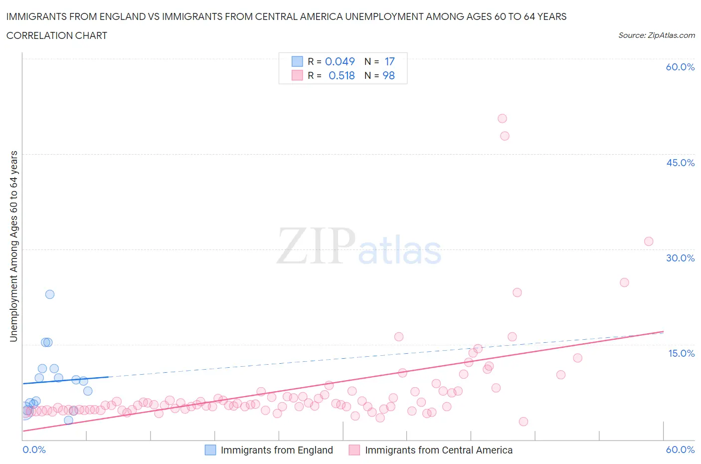 Immigrants from England vs Immigrants from Central America Unemployment Among Ages 60 to 64 years
