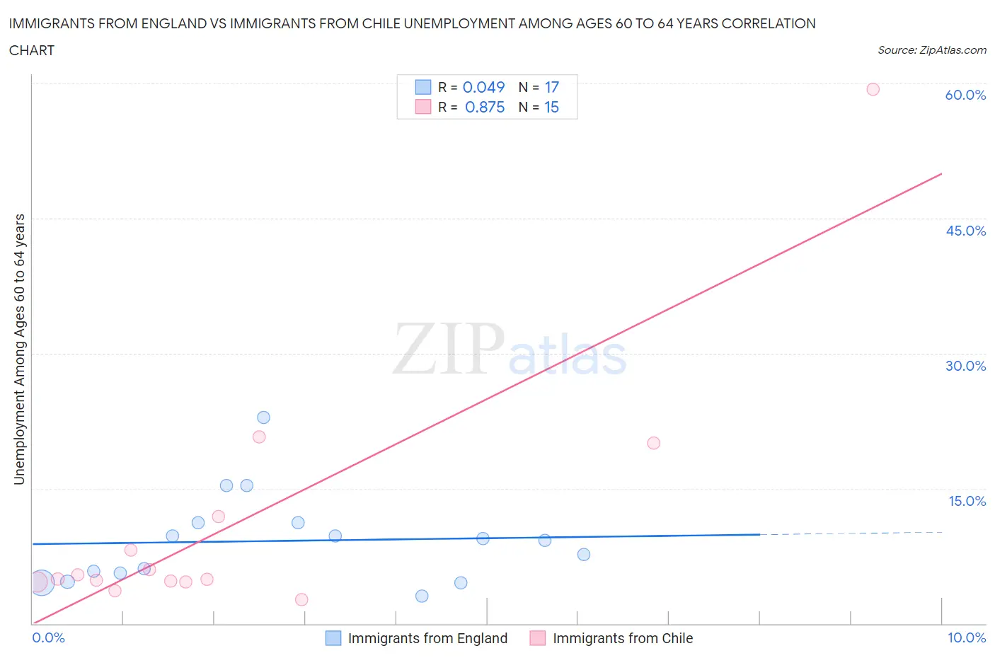 Immigrants from England vs Immigrants from Chile Unemployment Among Ages 60 to 64 years