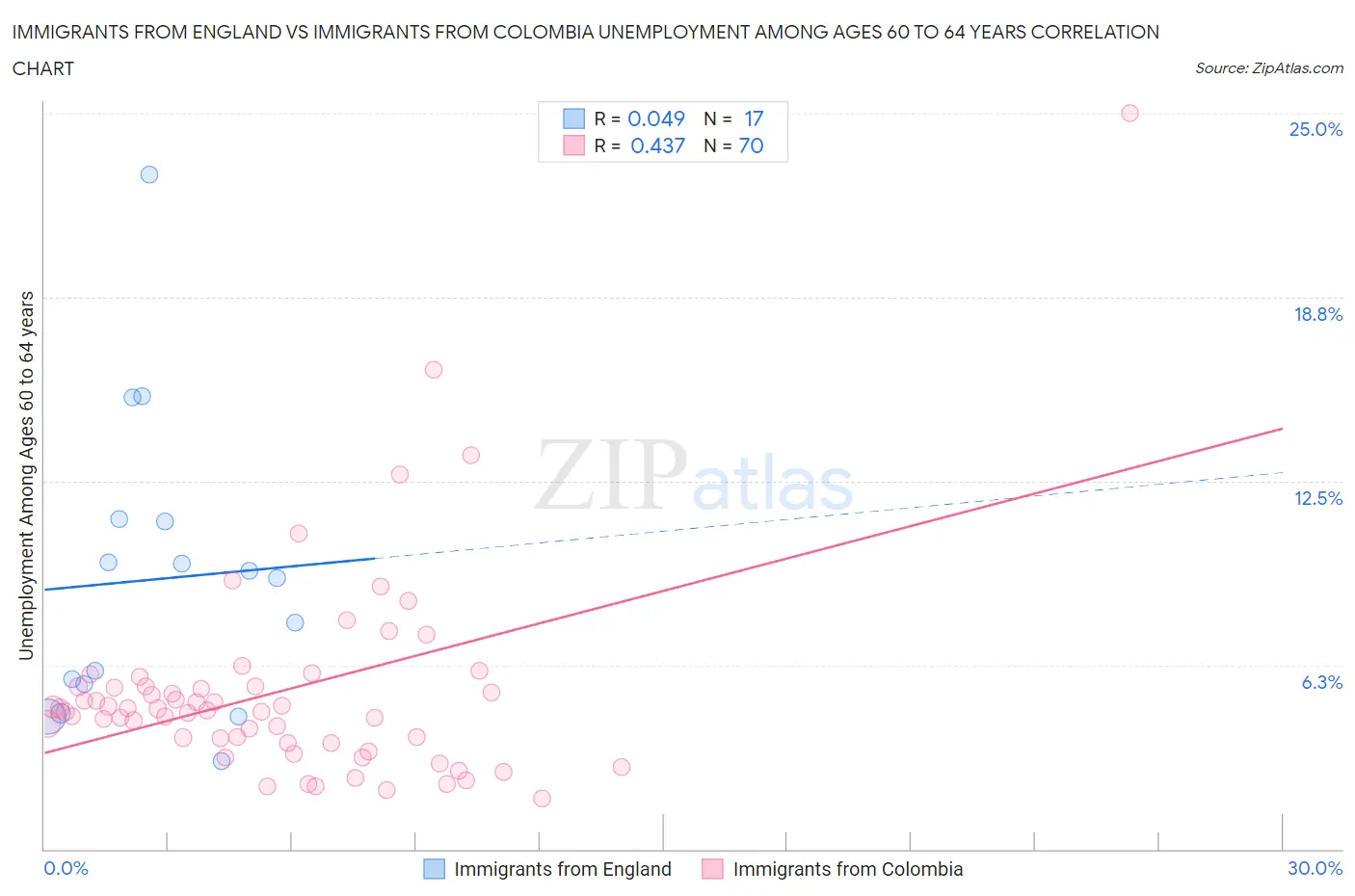 Immigrants from England vs Immigrants from Colombia Unemployment Among Ages 60 to 64 years