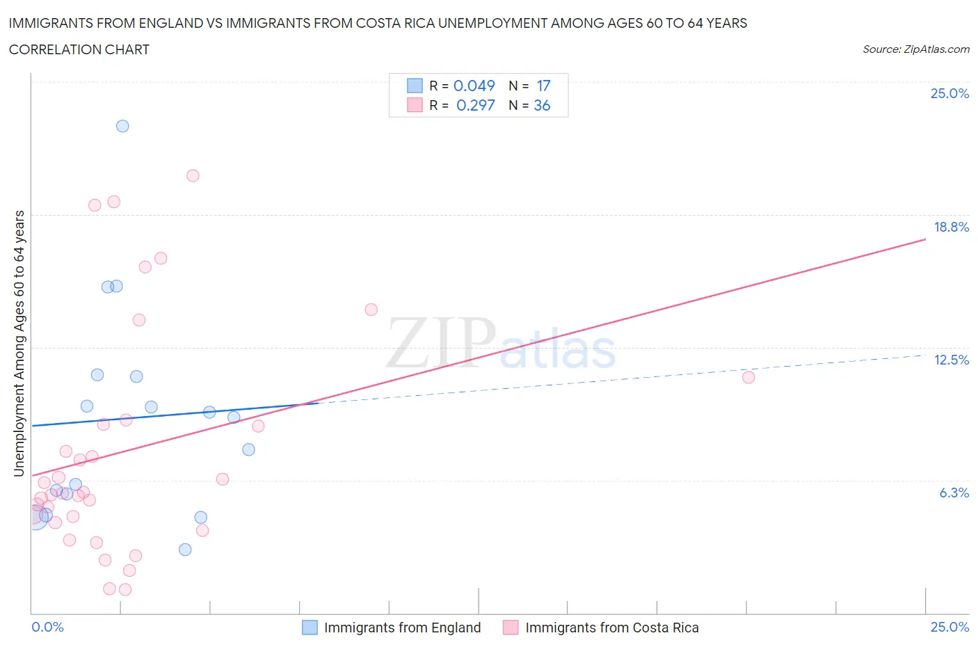Immigrants from England vs Immigrants from Costa Rica Unemployment Among Ages 60 to 64 years