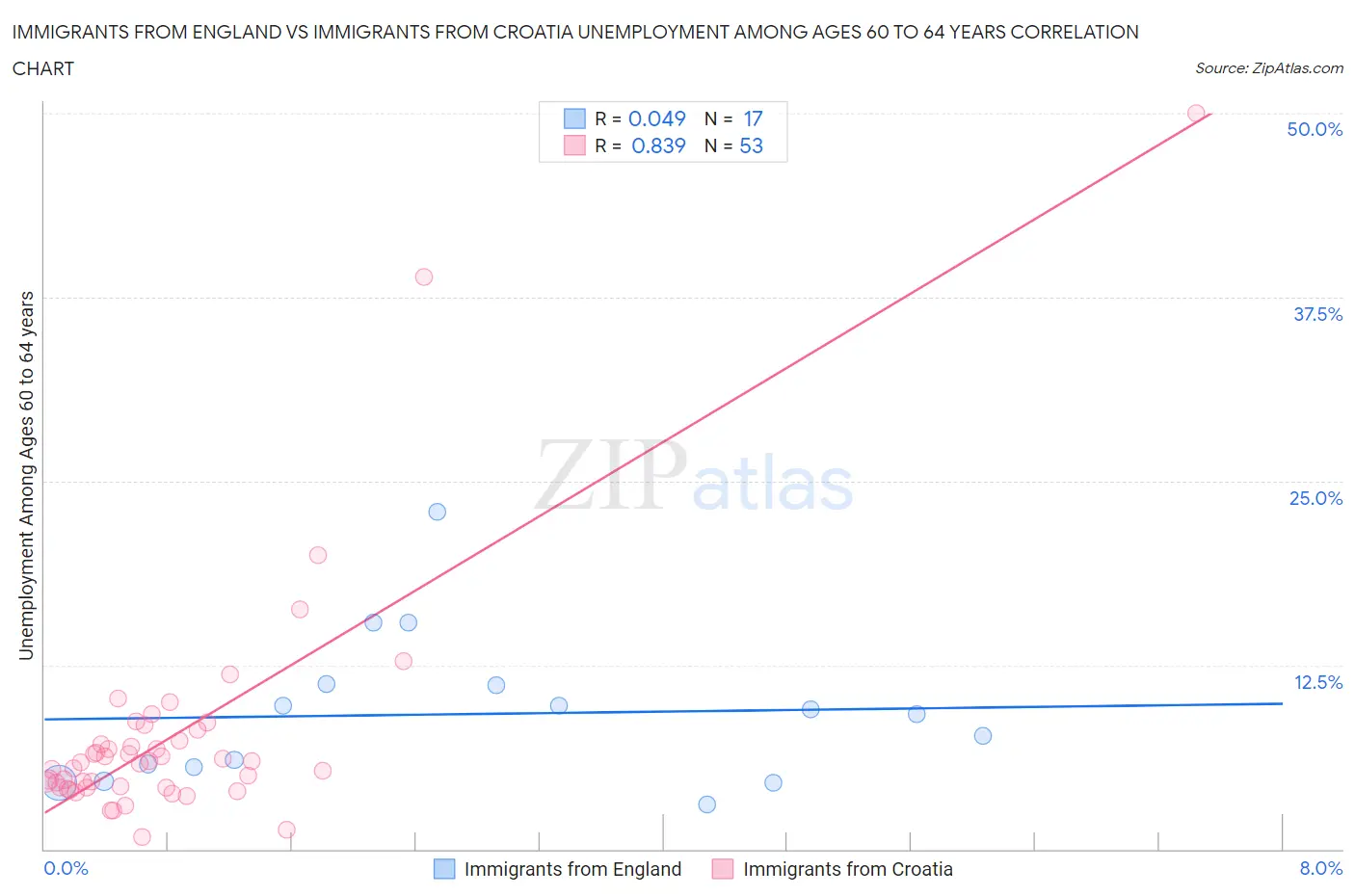 Immigrants from England vs Immigrants from Croatia Unemployment Among Ages 60 to 64 years