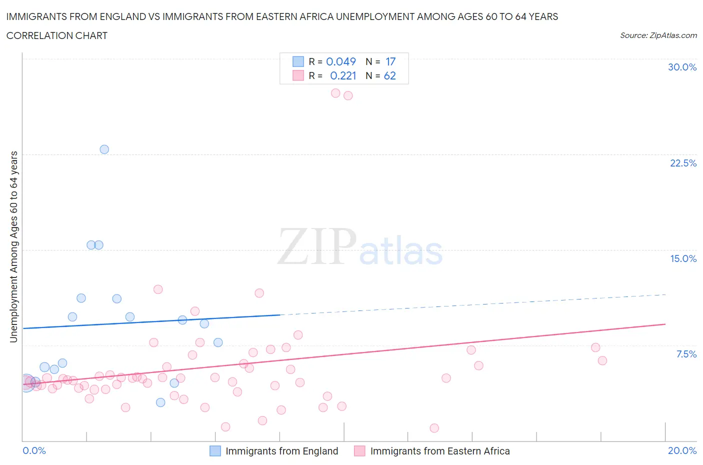Immigrants from England vs Immigrants from Eastern Africa Unemployment Among Ages 60 to 64 years