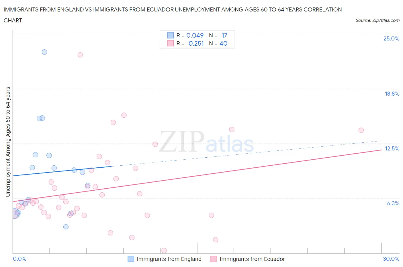 Immigrants from England vs Immigrants from Ecuador Unemployment Among Ages 60 to 64 years