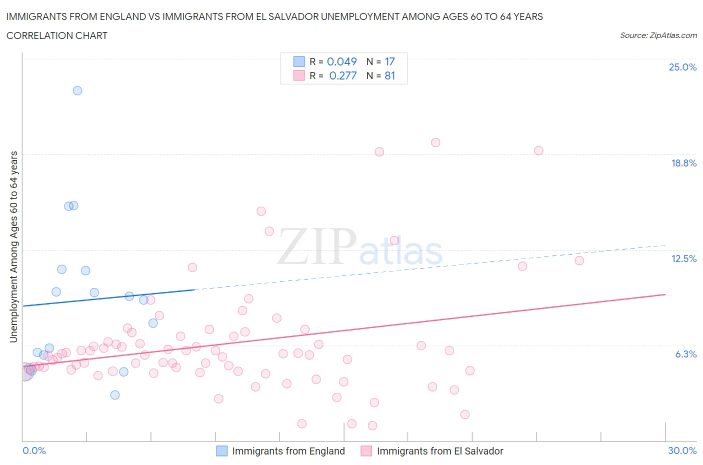 Immigrants from England vs Immigrants from El Salvador Unemployment Among Ages 60 to 64 years