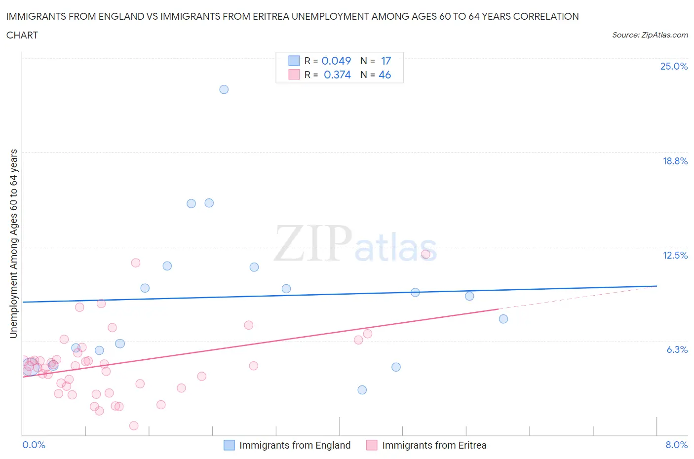 Immigrants from England vs Immigrants from Eritrea Unemployment Among Ages 60 to 64 years