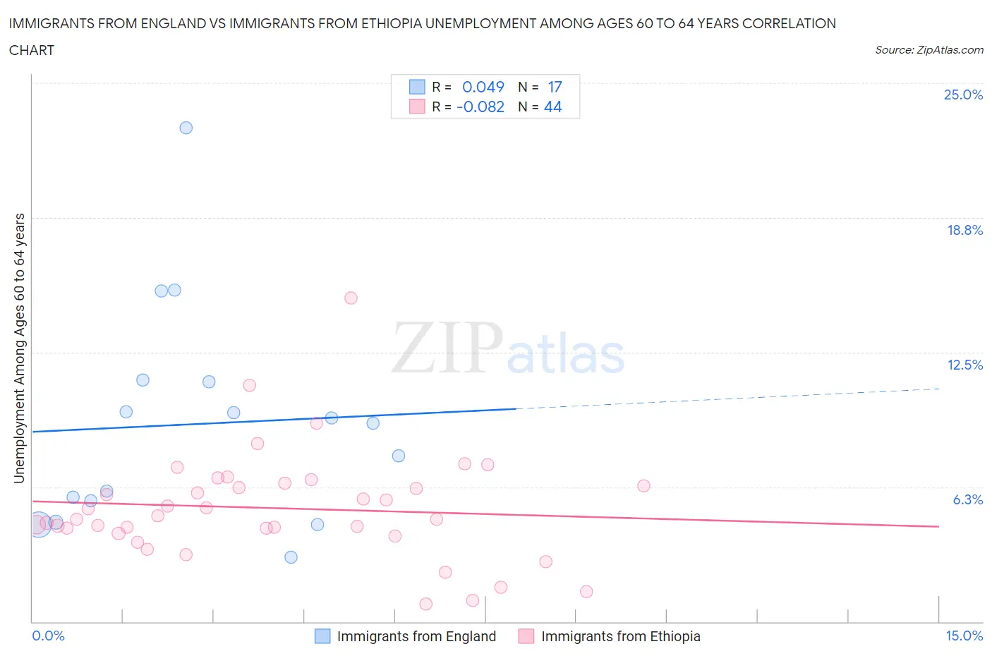 Immigrants from England vs Immigrants from Ethiopia Unemployment Among Ages 60 to 64 years