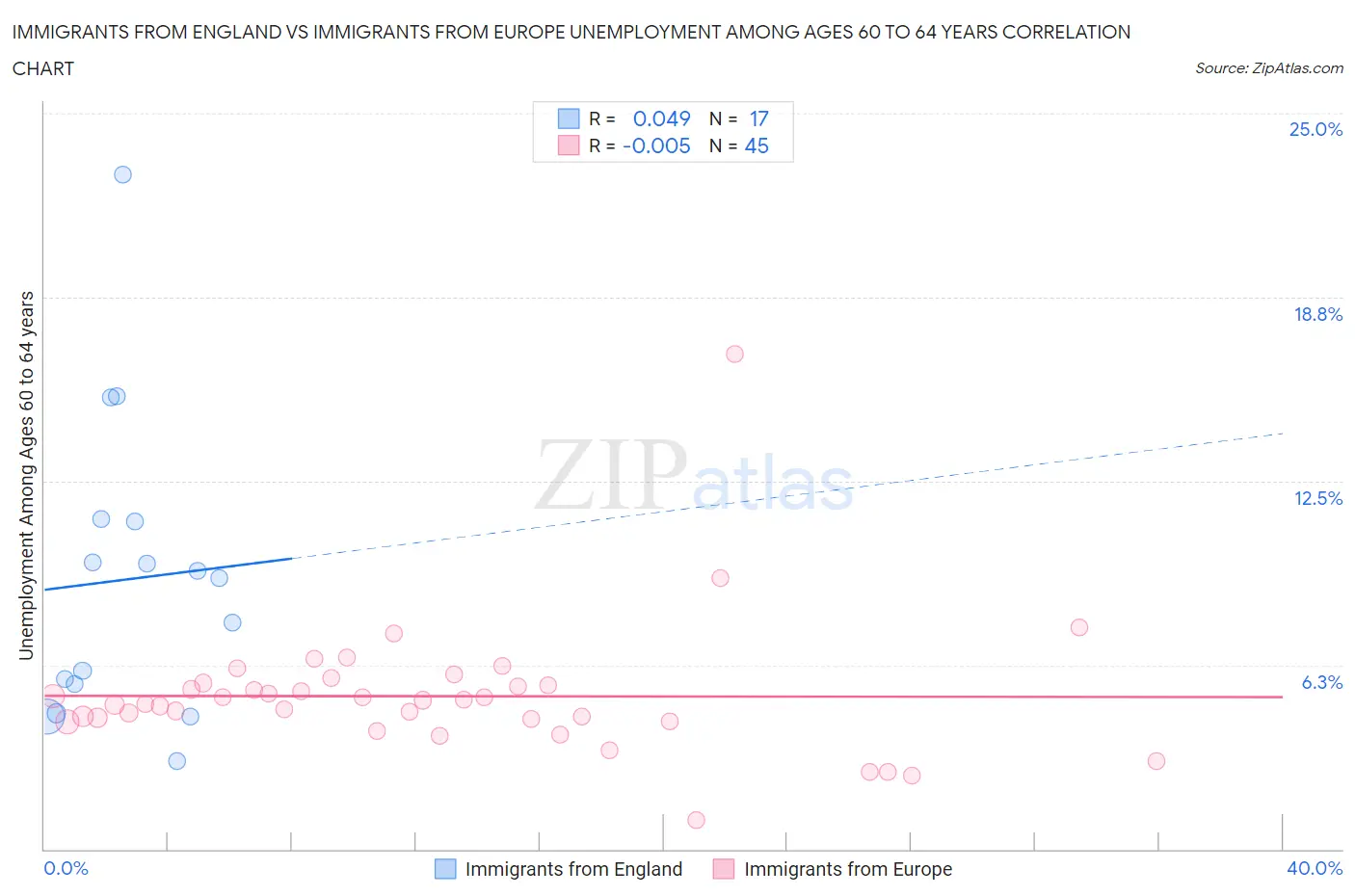 Immigrants from England vs Immigrants from Europe Unemployment Among Ages 60 to 64 years