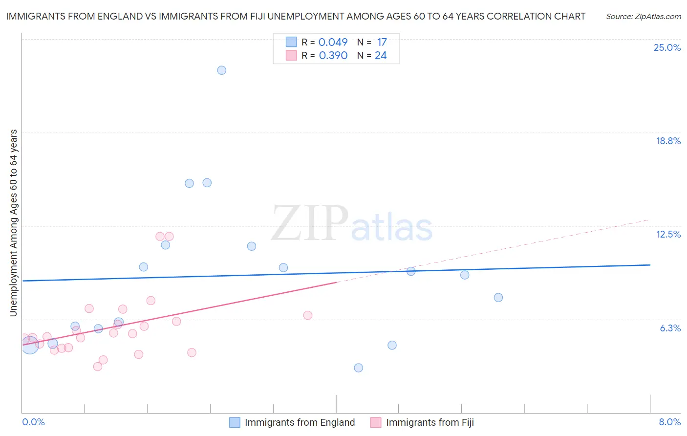 Immigrants from England vs Immigrants from Fiji Unemployment Among Ages 60 to 64 years