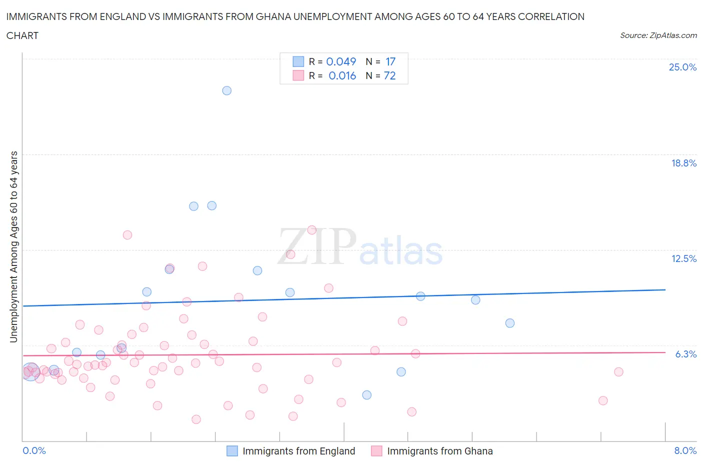 Immigrants from England vs Immigrants from Ghana Unemployment Among Ages 60 to 64 years