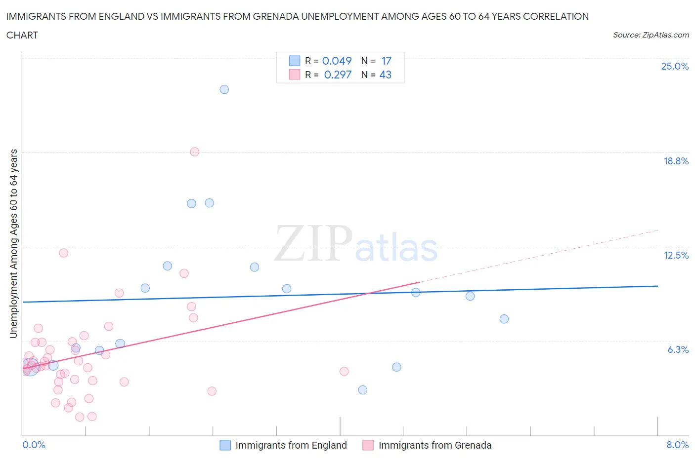 Immigrants from England vs Immigrants from Grenada Unemployment Among Ages 60 to 64 years