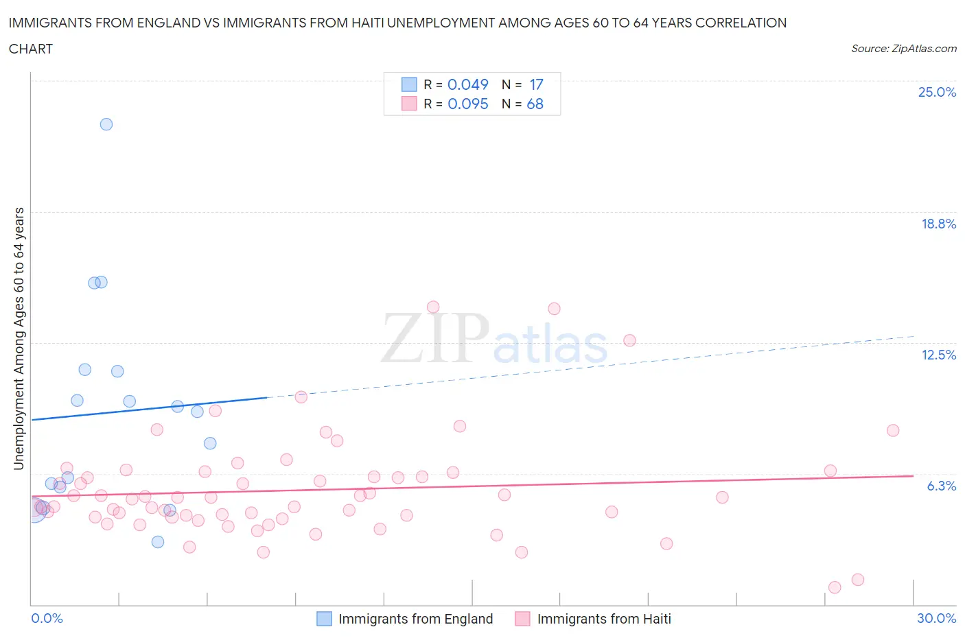 Immigrants from England vs Immigrants from Haiti Unemployment Among Ages 60 to 64 years