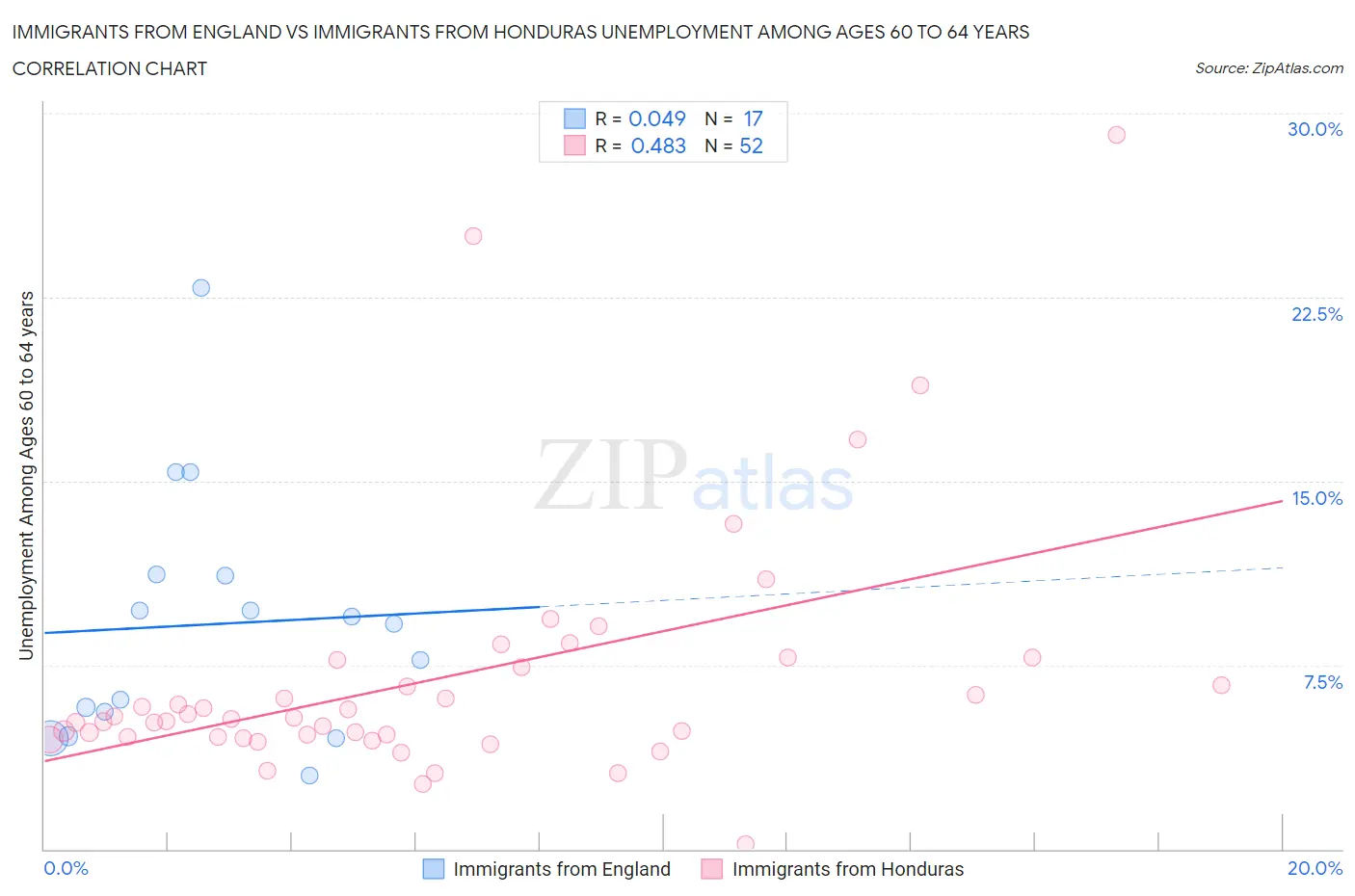 Immigrants from England vs Immigrants from Honduras Unemployment Among Ages 60 to 64 years