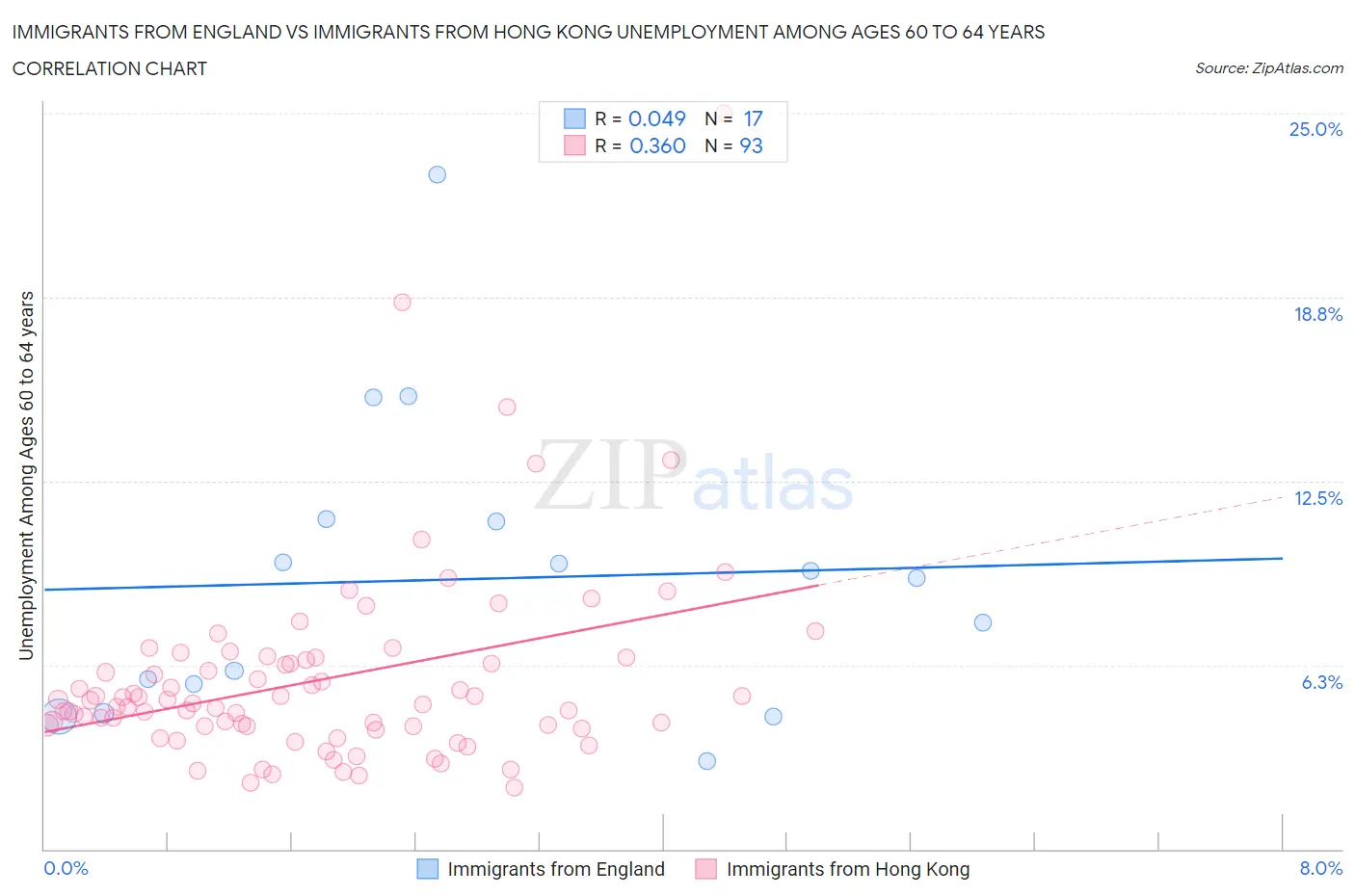 Immigrants from England vs Immigrants from Hong Kong Unemployment Among Ages 60 to 64 years