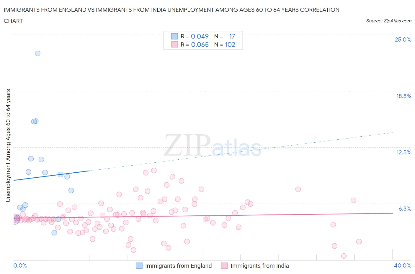 Immigrants from England vs Immigrants from India Unemployment Among Ages 60 to 64 years