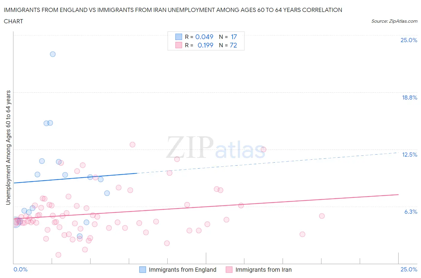 Immigrants from England vs Immigrants from Iran Unemployment Among Ages 60 to 64 years