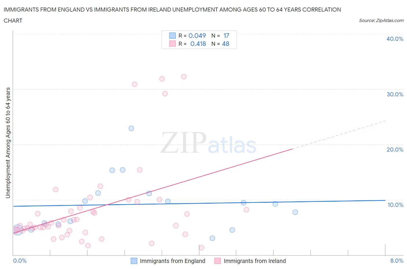 Immigrants from England vs Immigrants from Ireland Unemployment Among Ages 60 to 64 years