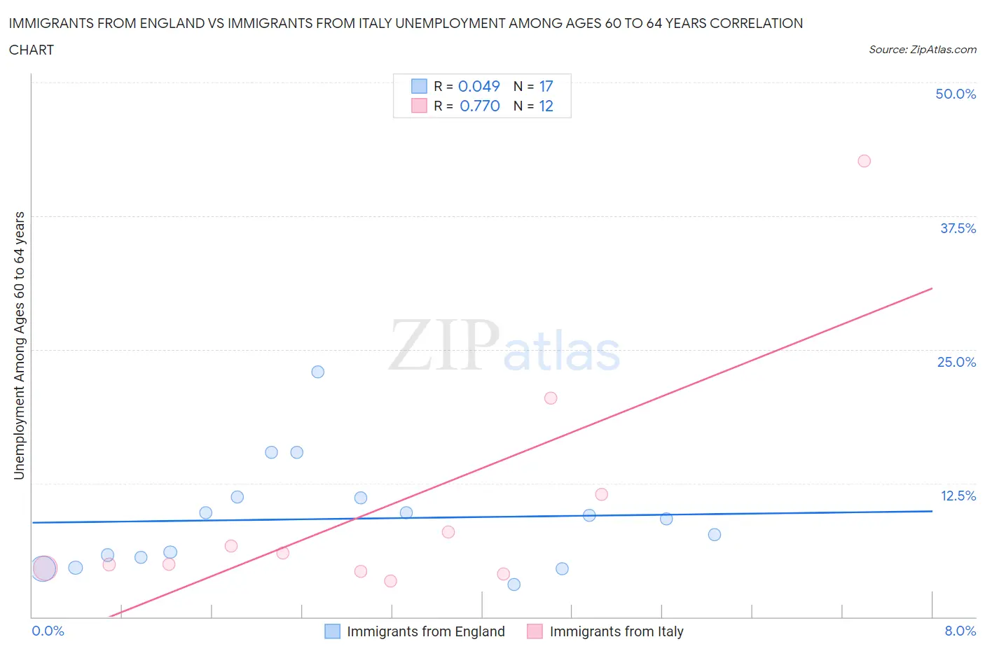 Immigrants from England vs Immigrants from Italy Unemployment Among Ages 60 to 64 years