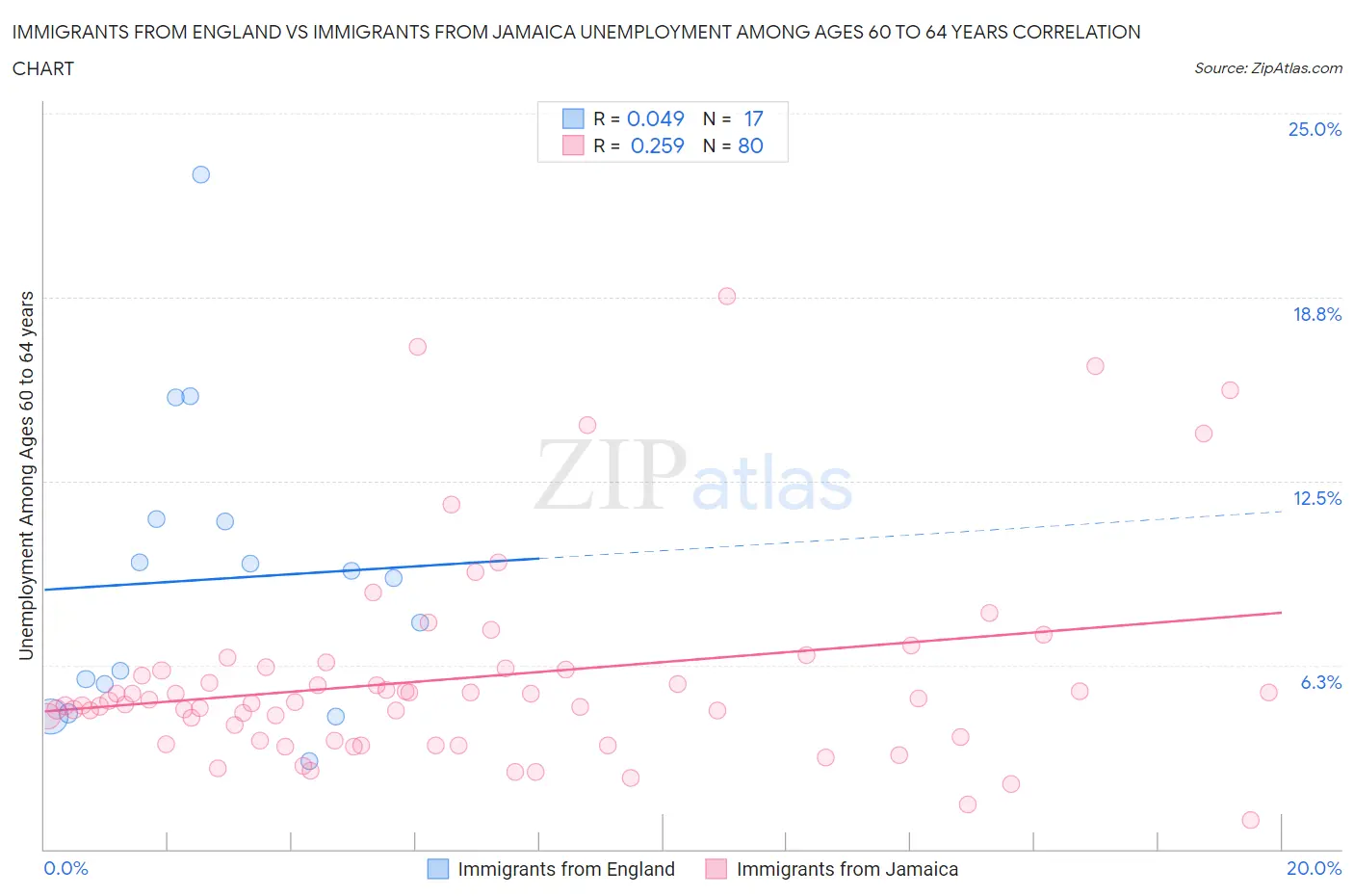 Immigrants from England vs Immigrants from Jamaica Unemployment Among Ages 60 to 64 years