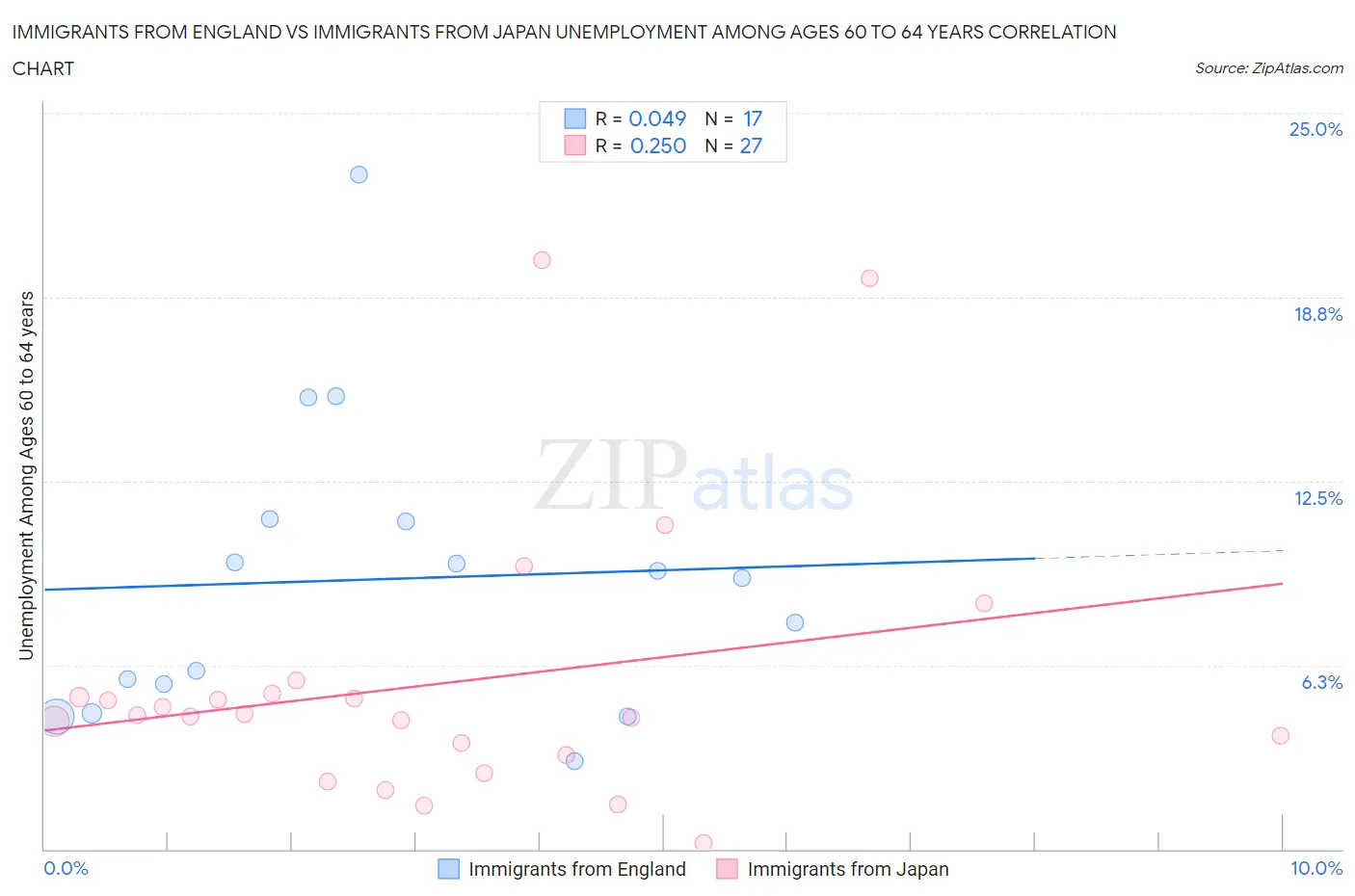 Immigrants from England vs Immigrants from Japan Unemployment Among Ages 60 to 64 years