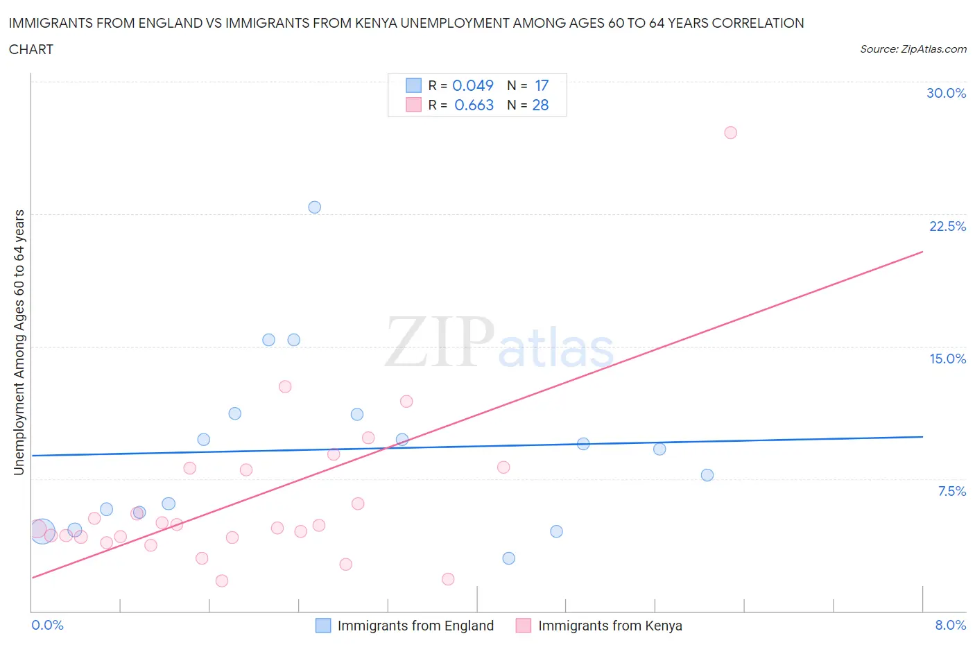 Immigrants from England vs Immigrants from Kenya Unemployment Among Ages 60 to 64 years