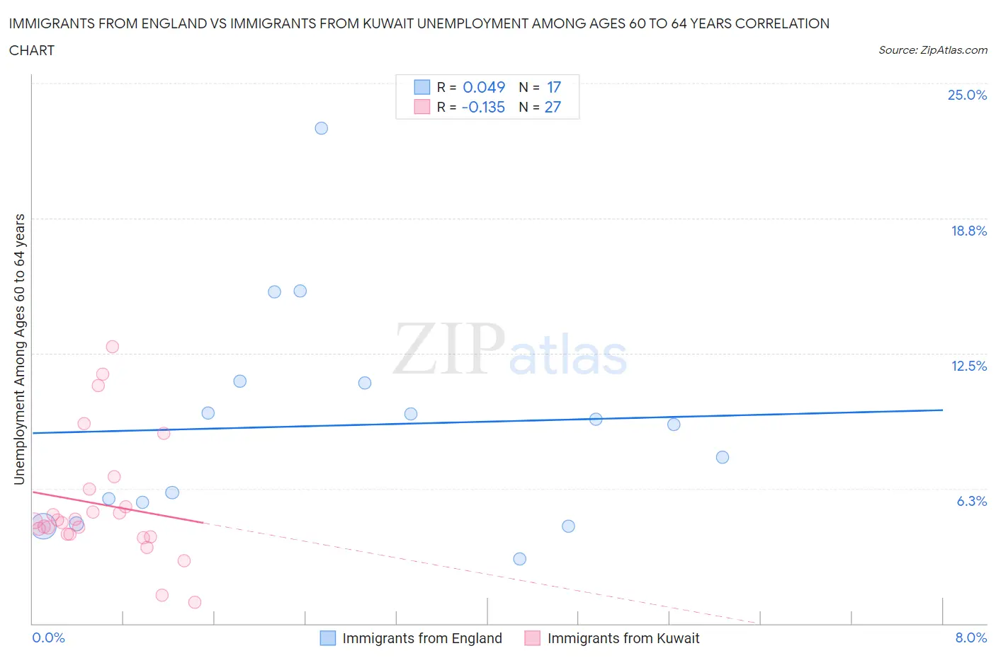 Immigrants from England vs Immigrants from Kuwait Unemployment Among Ages 60 to 64 years