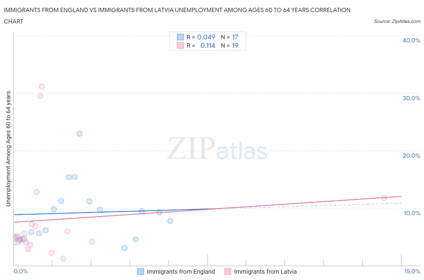 Immigrants from England vs Immigrants from Latvia Unemployment Among Ages 60 to 64 years