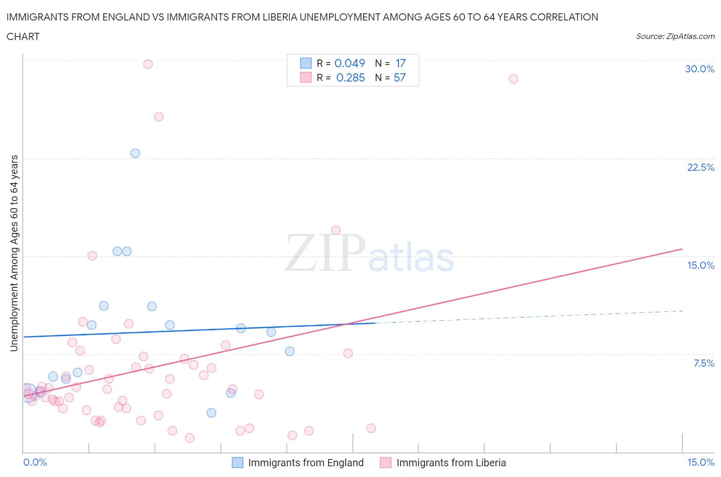 Immigrants from England vs Immigrants from Liberia Unemployment Among Ages 60 to 64 years