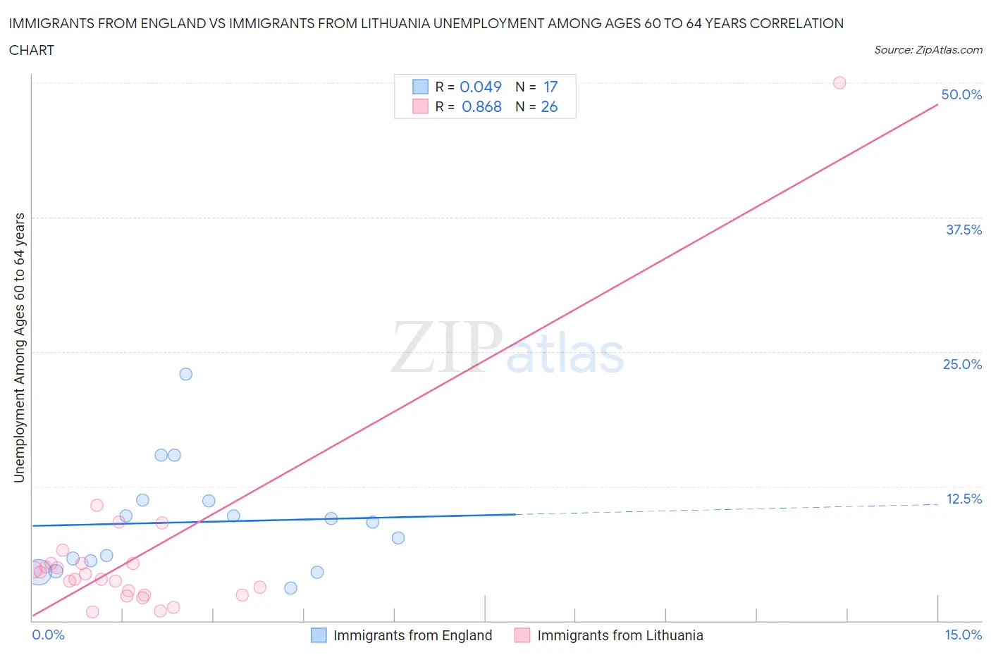 Immigrants from England vs Immigrants from Lithuania Unemployment Among Ages 60 to 64 years