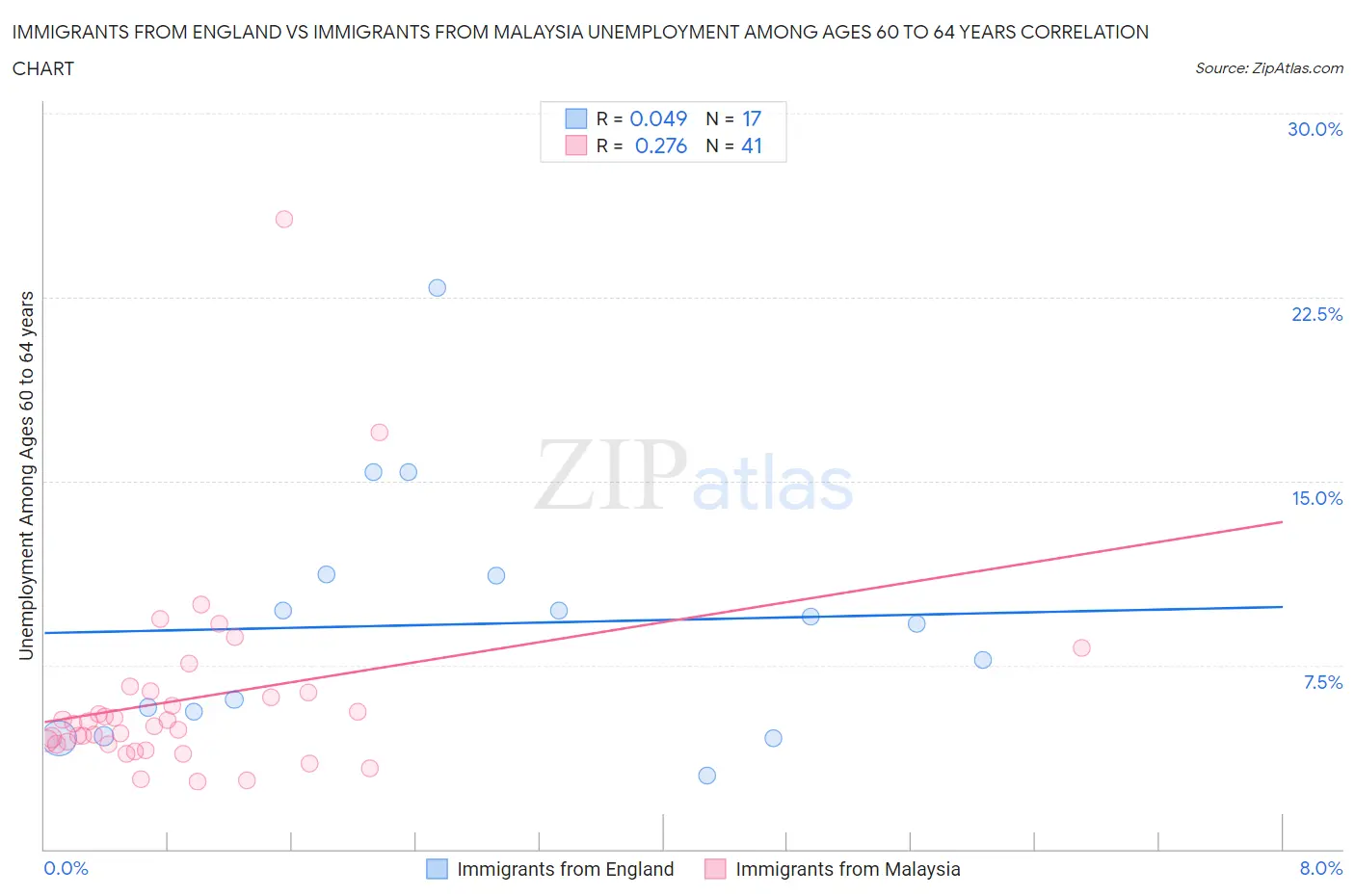 Immigrants from England vs Immigrants from Malaysia Unemployment Among Ages 60 to 64 years
