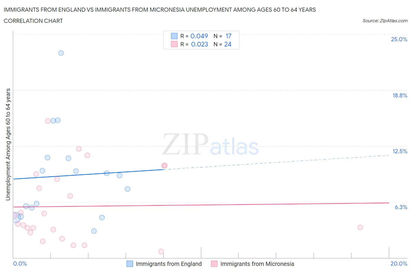 Immigrants from England vs Immigrants from Micronesia Unemployment Among Ages 60 to 64 years