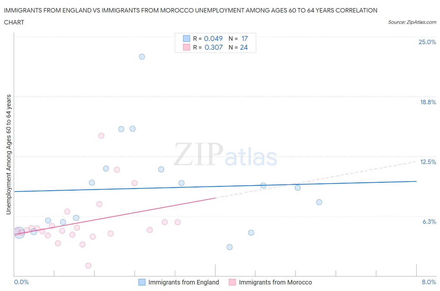 Immigrants from England vs Immigrants from Morocco Unemployment Among Ages 60 to 64 years