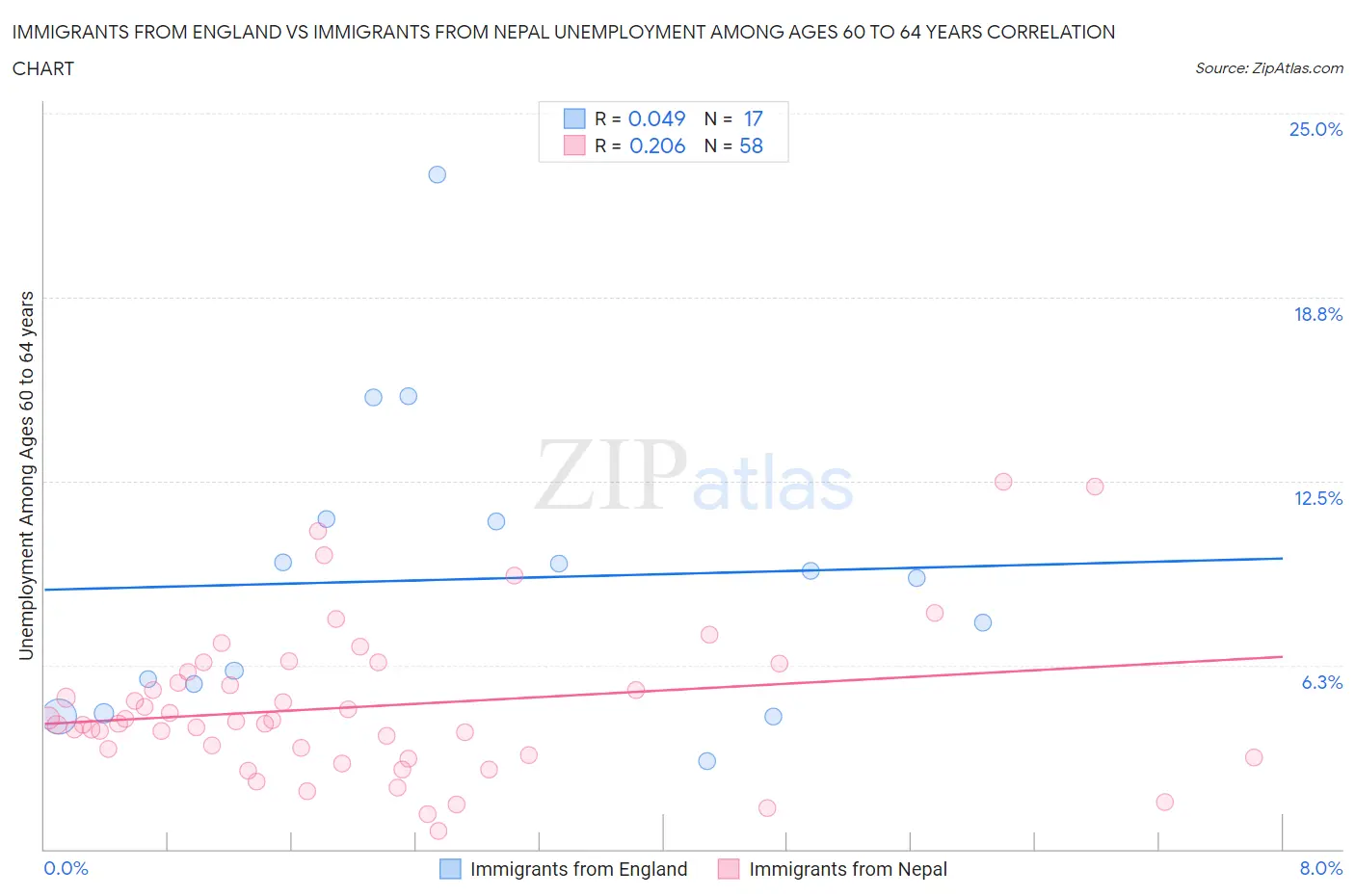 Immigrants from England vs Immigrants from Nepal Unemployment Among Ages 60 to 64 years