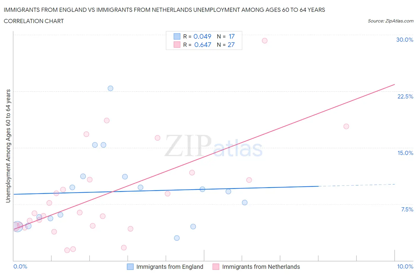 Immigrants from England vs Immigrants from Netherlands Unemployment Among Ages 60 to 64 years