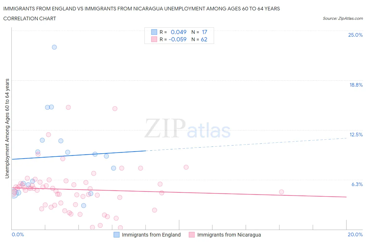 Immigrants from England vs Immigrants from Nicaragua Unemployment Among Ages 60 to 64 years