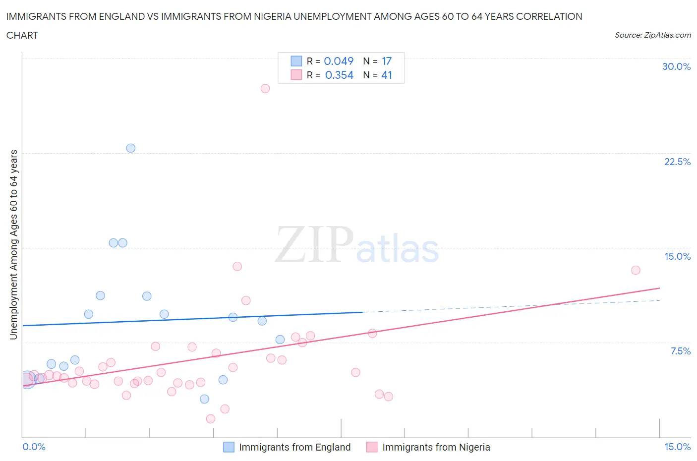 Immigrants from England vs Immigrants from Nigeria Unemployment Among Ages 60 to 64 years