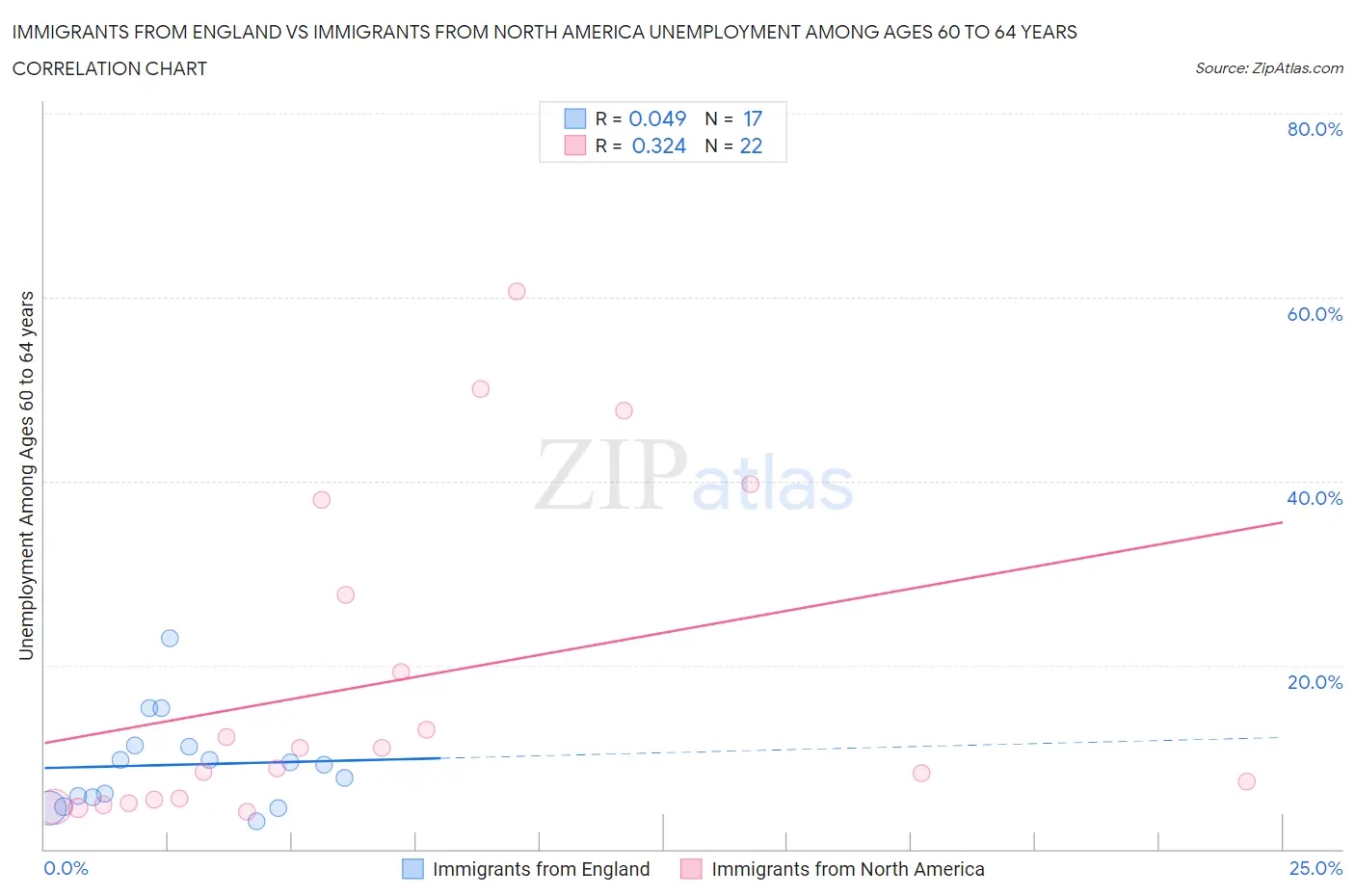 Immigrants from England vs Immigrants from North America Unemployment Among Ages 60 to 64 years