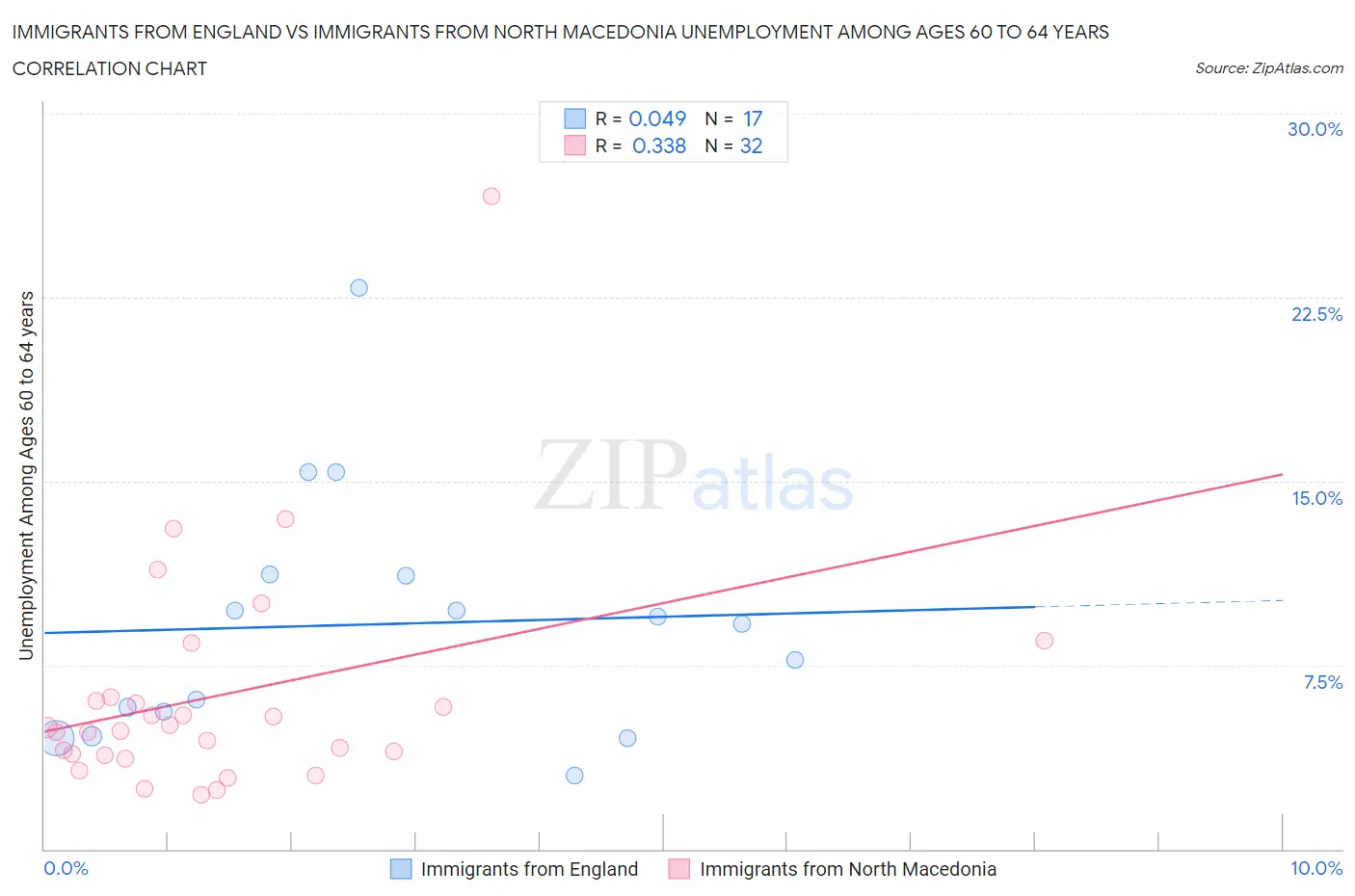 Immigrants from England vs Immigrants from North Macedonia Unemployment Among Ages 60 to 64 years