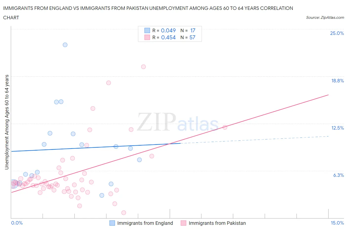 Immigrants from England vs Immigrants from Pakistan Unemployment Among Ages 60 to 64 years
