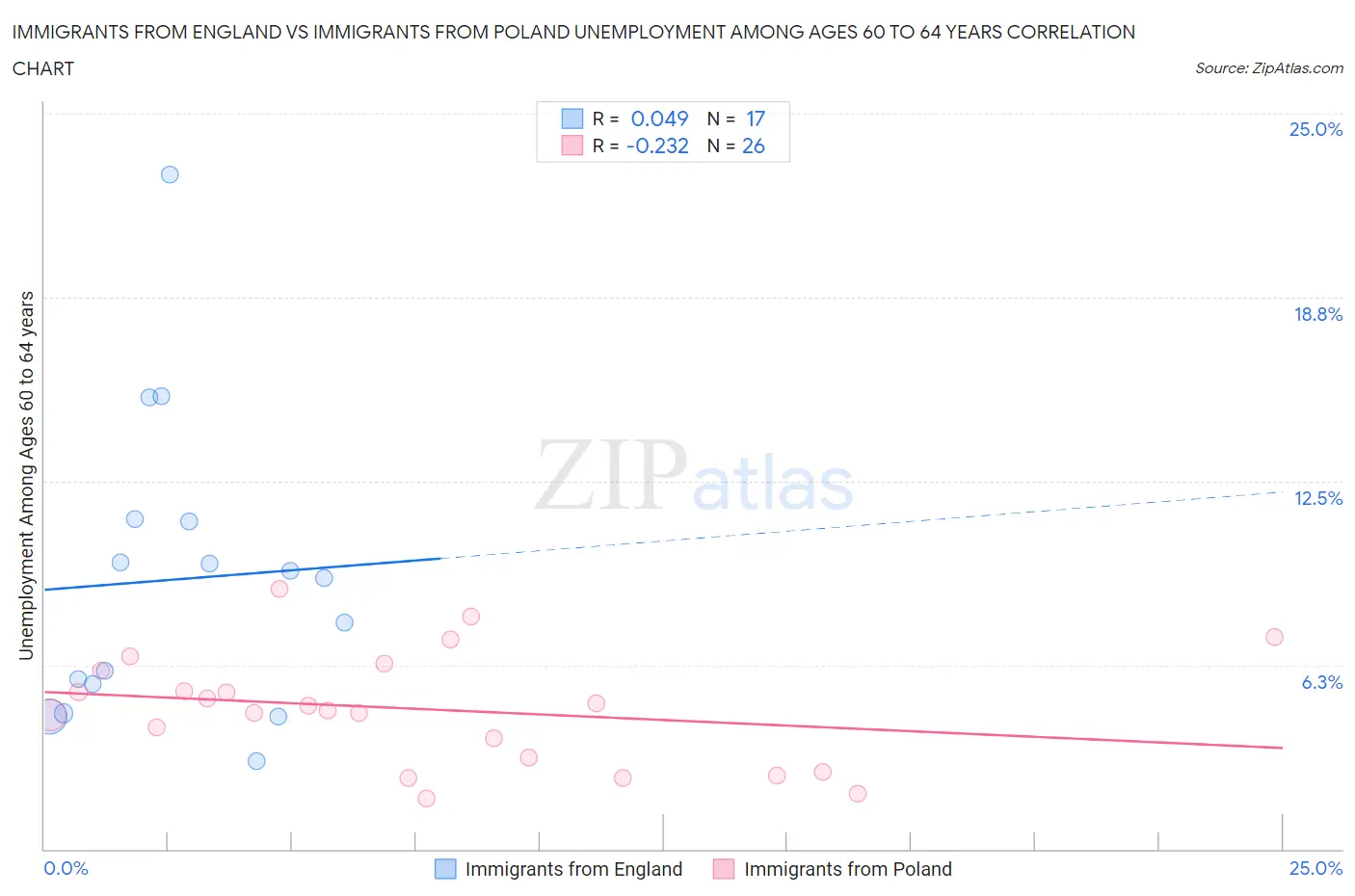 Immigrants from England vs Immigrants from Poland Unemployment Among Ages 60 to 64 years